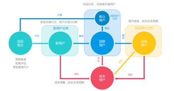 構建用戶管理與產(chǎn)品運營循環(huán) 以成都新媒體運營為例